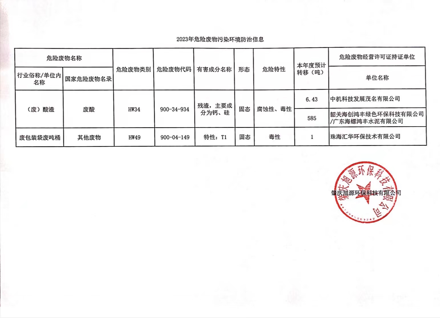 肇慶旭源環(huán)?？萍加邢薰?023年危險廢物污染環(huán)境防治信息